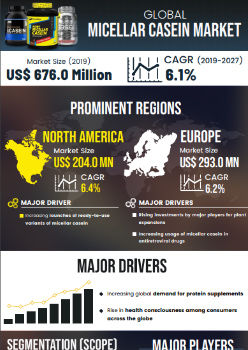 Micellar Casein Market | Infographics |  Coherent Market Insights